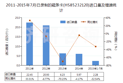 2011-2015年7月已錄制的磁條卡(HS85232120)進口量及增速統(tǒng)計 2011-2015年7月已錄制的磁條卡(HS85232120)進口量及增速統(tǒng)計